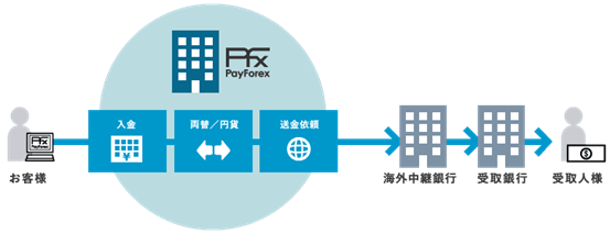 【日本汇款中国】从日本汇款回国你需要了解的三种主流方式 - 银行汇款 |  熊猫速汇 PandaRemit