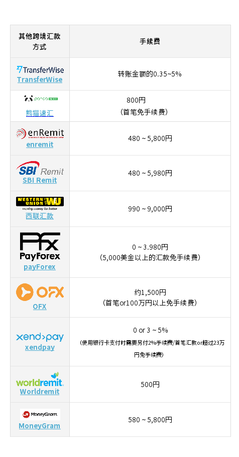 【日本汇款中国】18种海外汇款方式手续费大比较 - 汇款方式｜熊猫速汇 PandaRemit