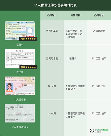 【日元换汇人民币】在日本，怎样把日元换人民币比较方便 - 个人番号卡办理手续对比｜熊猫速汇 PandaRemit
