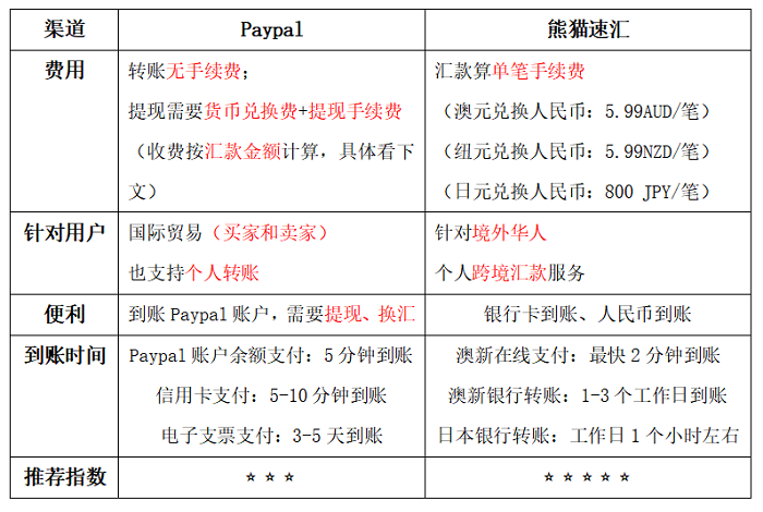 【澳元兑换人民币】墨尔本华人如何换汇人民币 - PayPal与熊猫速汇对比图｜熊猫速汇 PandaRemit