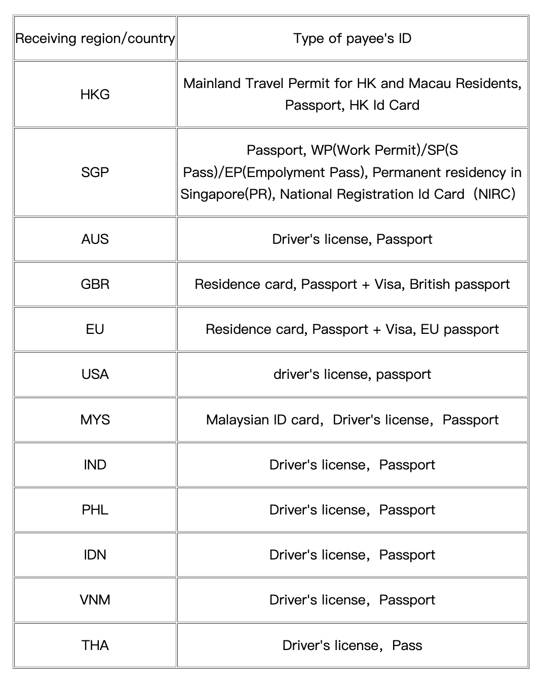 Documents Needed For Large Transfers