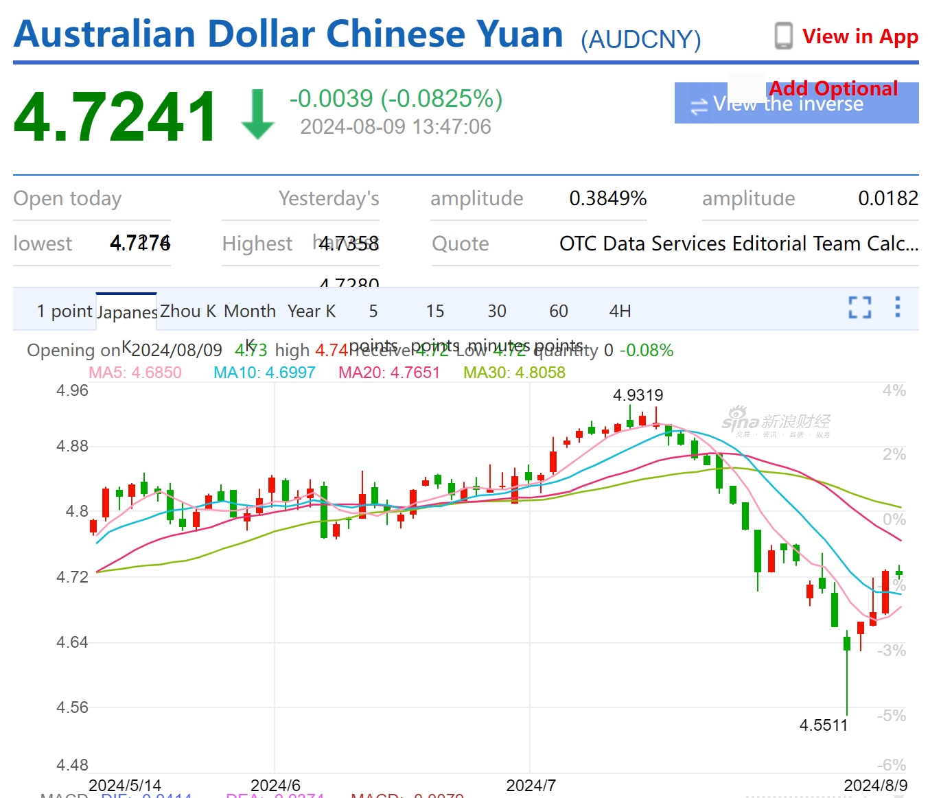 RMB Rate Soaring Up