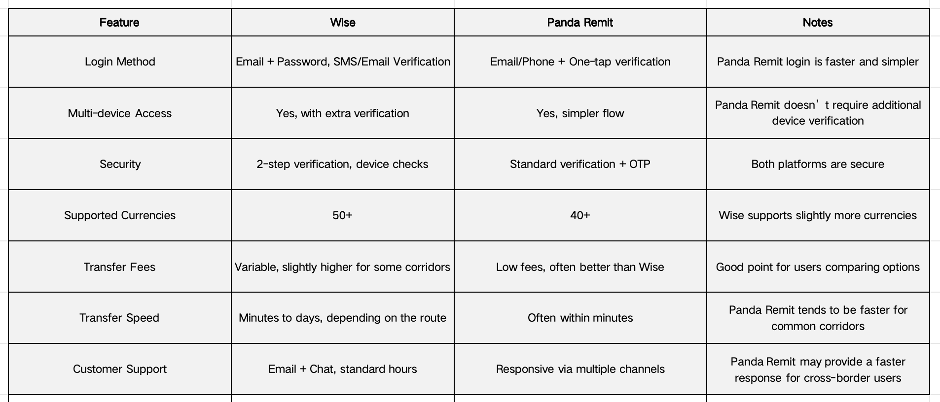 Visual comparison of Wise and Panda Remit features, highlighting Panda Remit's faster login, lower fees, and 24/7 customer support. Ideal for users searching for Wise login alternatives.