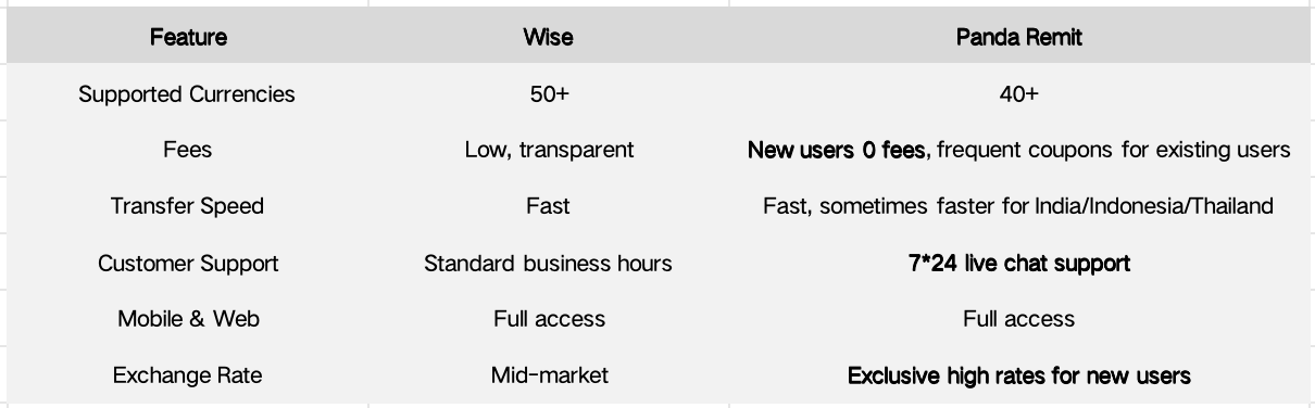 Wise vs Panda Remit fees and features comparison