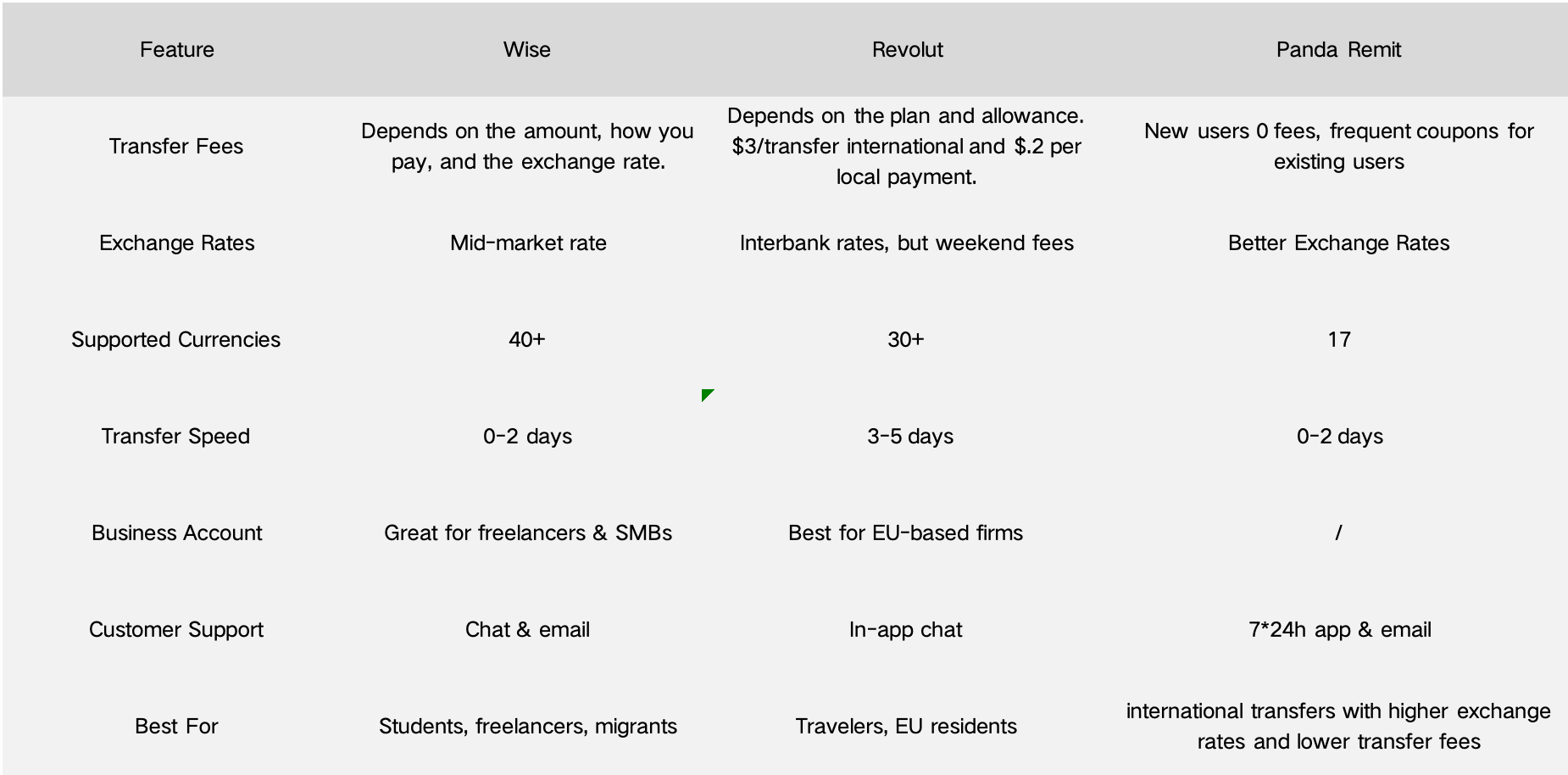 Detailed comparison table of Wise vs Revolut features