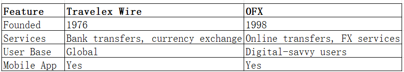 Remit Wire Travelex Wire vs OFX: Which Money Transfer Service is Better in 2025?