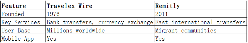 Remit Wire Travelex Wire vs Remitly: Which Money Transfer Service is Better in 2025?